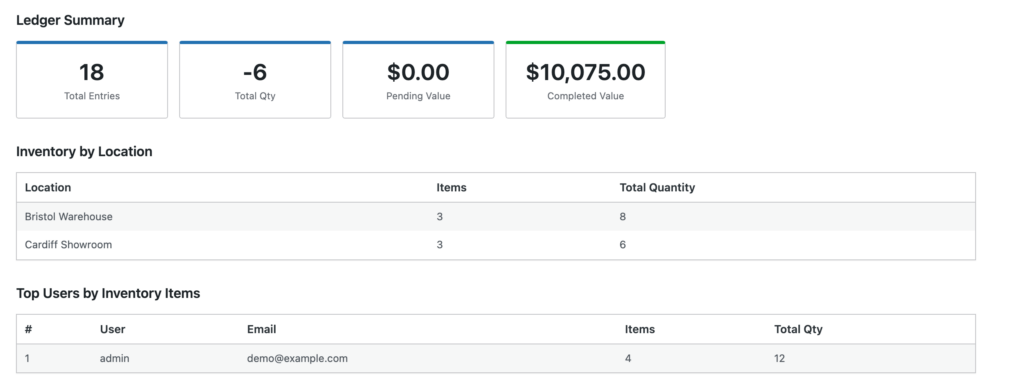 Analytics sections fed by other add-ons: Ledger Summary, Inventory by Location and Top Users by Inventory Items