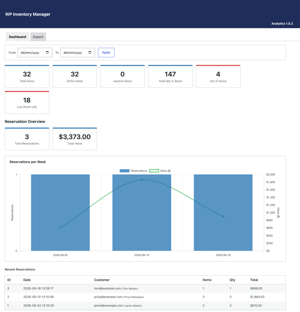 The WordPress inventory analytics dashboard: summary cards, the Reservation Overview with total value, the reservations-per-week chart and recent reservations