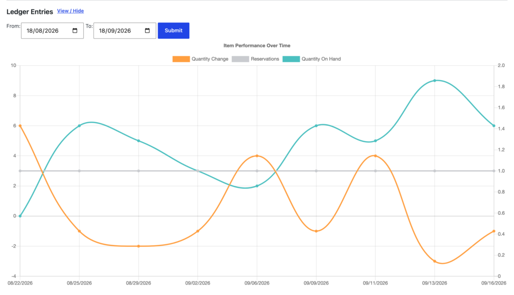 The item performance graph, plotting quantity change, reservations and quantity on hand over a month